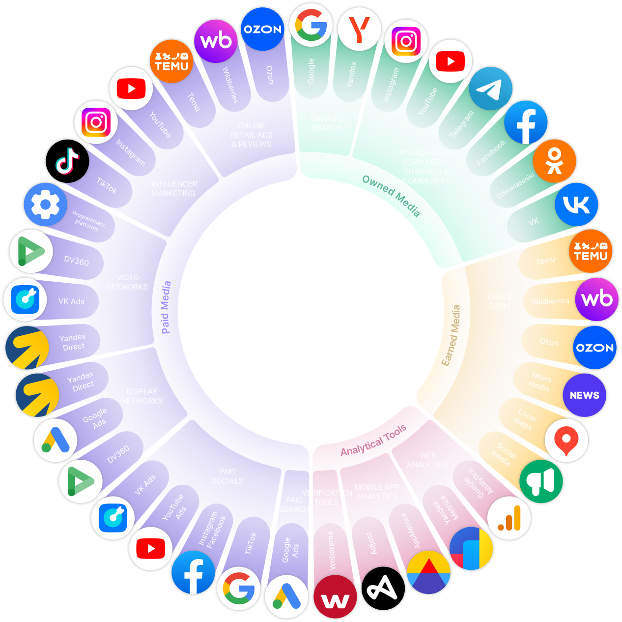 Visualization of Armenia's digital marketing landscape, showcasing key platforms across paid, owned, and earned media, analytical tools, and popular online services influencing user behavior in Armenia 