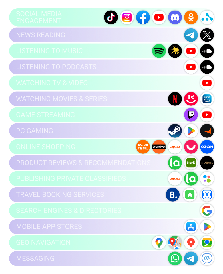 Visual map of Azerbaijan’s digital ecosystem, showing key advertising platforms across paid, owned, and earned media, including Google, YouTube, Instagram, Telegram, and local marketplaces like Umico and Tap 4
