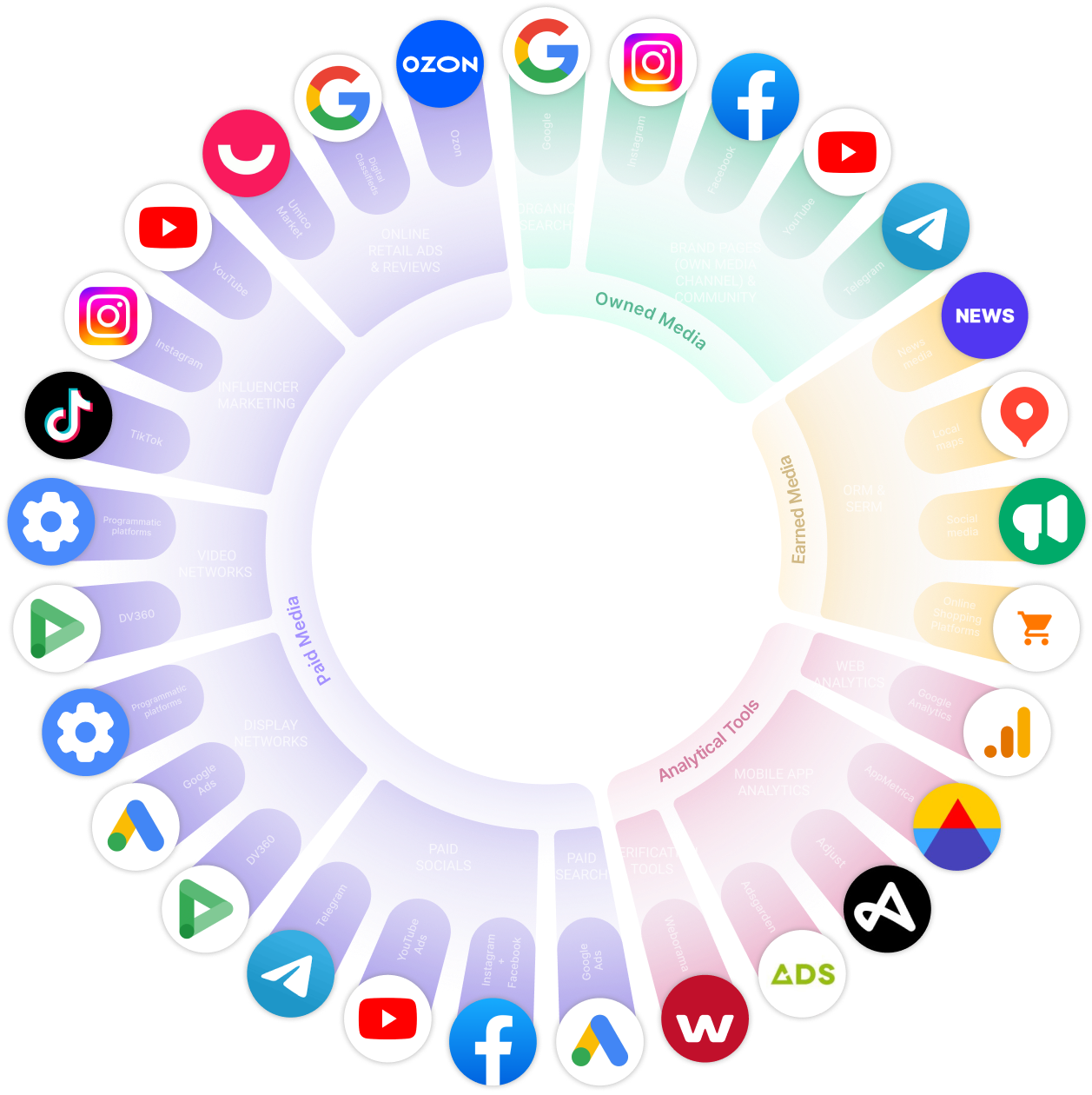 Visual map of Azerbaijan’s digital ecosystem, showing key advertising platforms across paid, owned, and earned media, including Google, YouTube, Instagram, Telegram, and local marketplaces like Umico and Tap 1