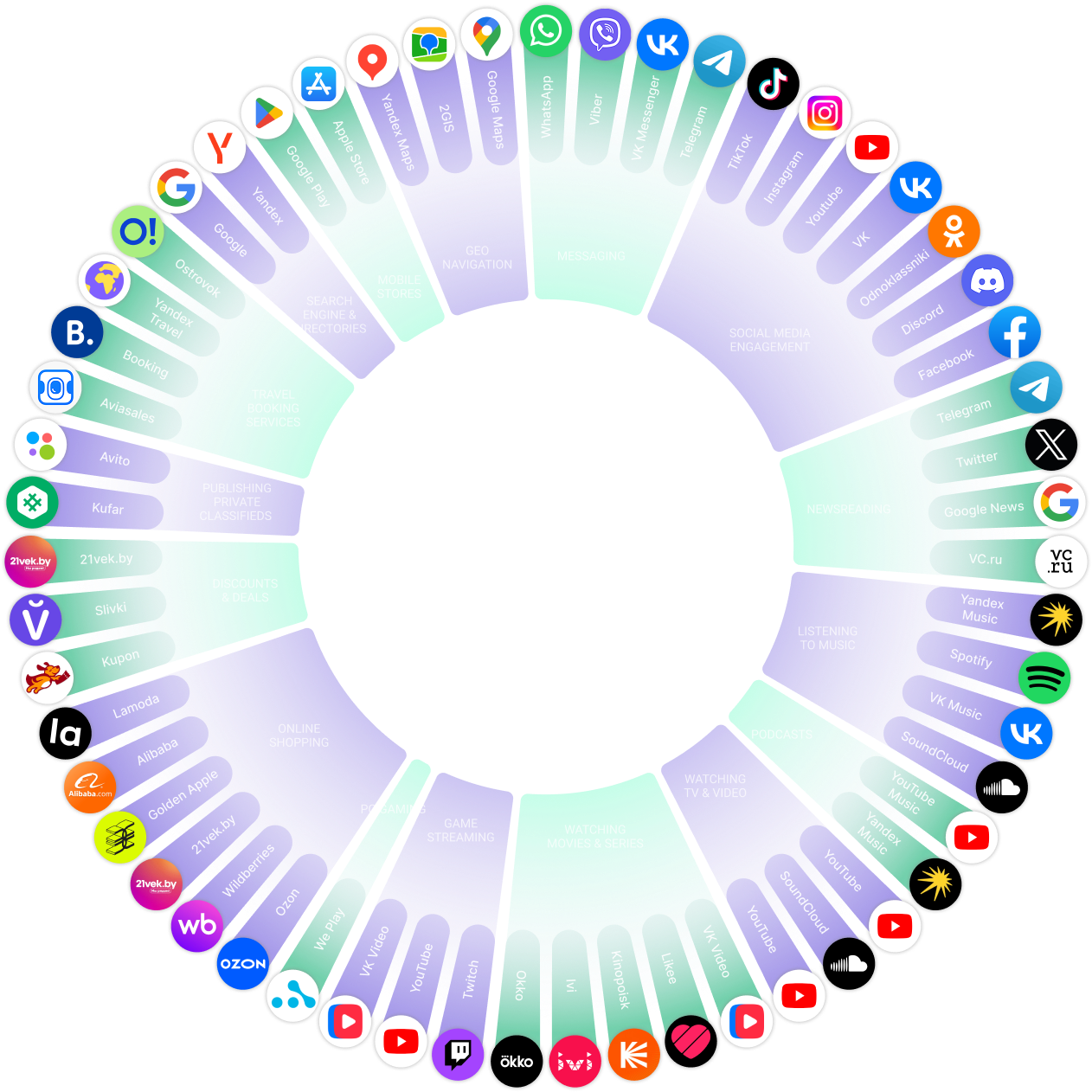 Infographic of Belarus Digital Ecosystem, highlighting key platforms: Google, Yandex, YouTube, Instagram, VK, Facebook, Telegram, Ozon, Wildberries. Created by RMAA. 2