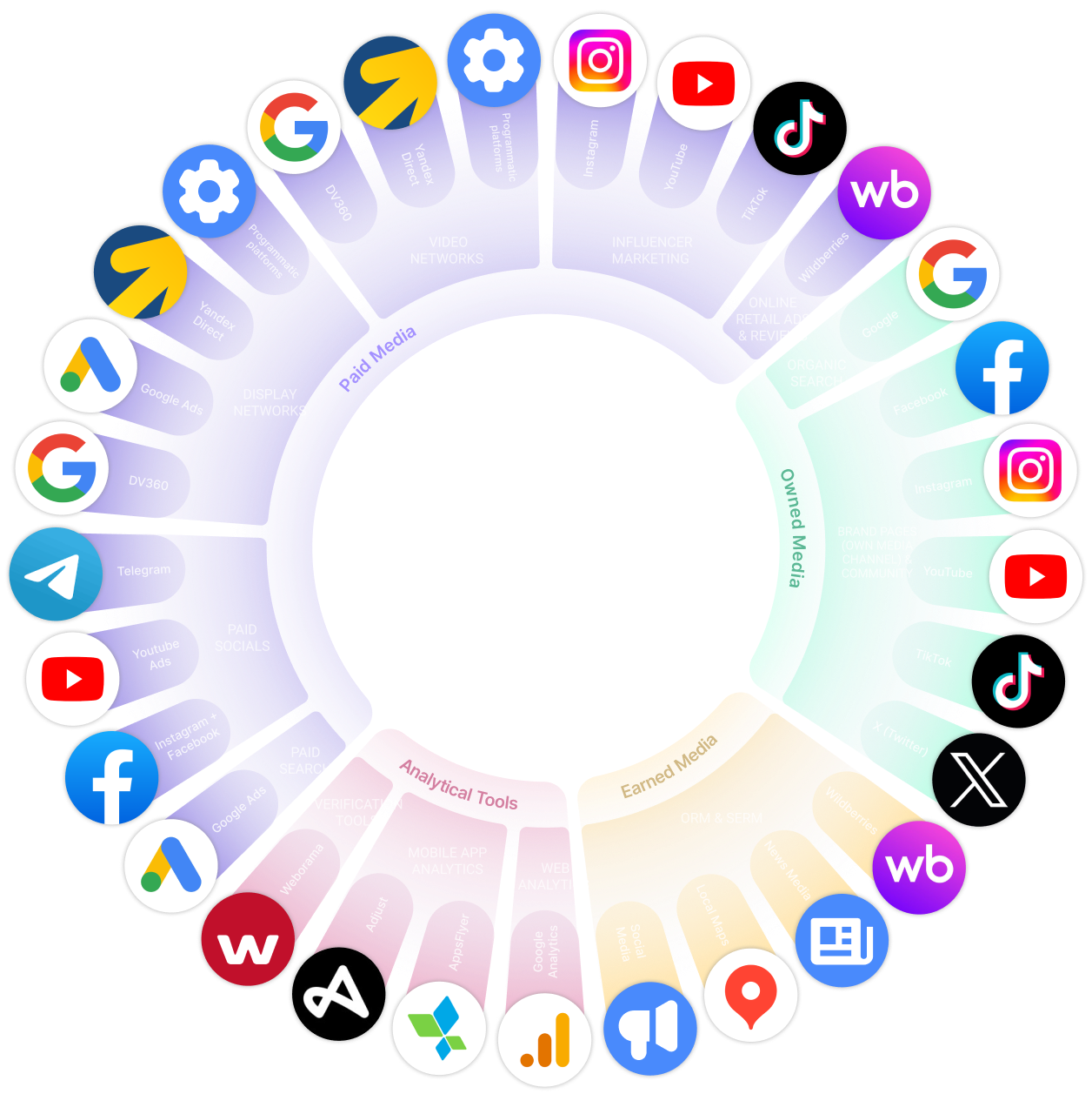 Diagram: structure of Georgia's digital market - shares of Google, Facebook, TikTok