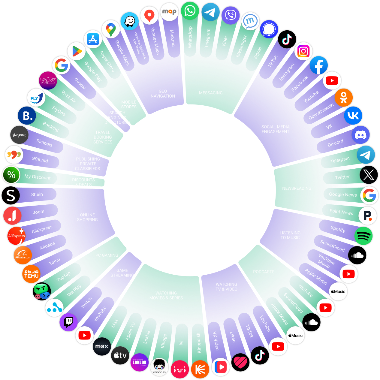 Visual map of Moldova’s digital ecosystem, showing key advertising platforms across paid, owned, and earned media, including Google, Facebook, TikTok, VK, and local e-commerce services. 3