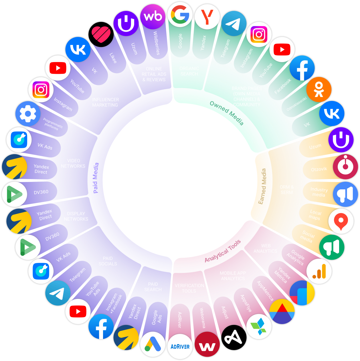 Diagram: structure digital market in Uzbekistan - shares of Google, Facebook, TikTok