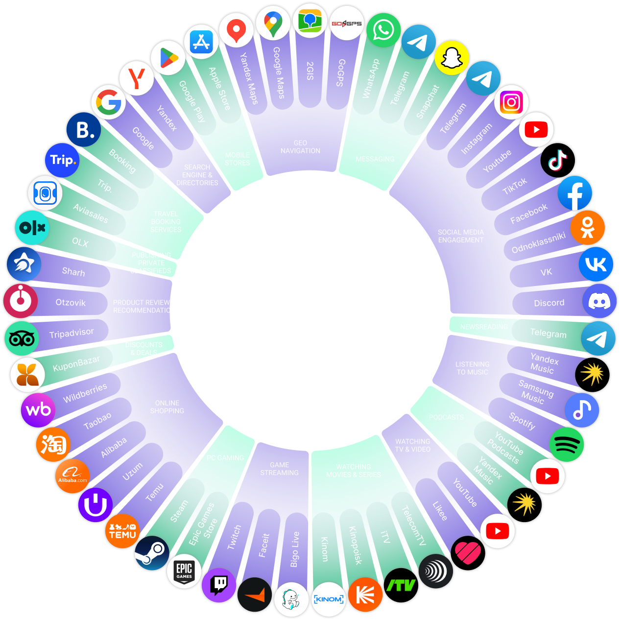 Diagram: structure digital market in Uzbekistan - shares of Google, Facebook, TikTok 2